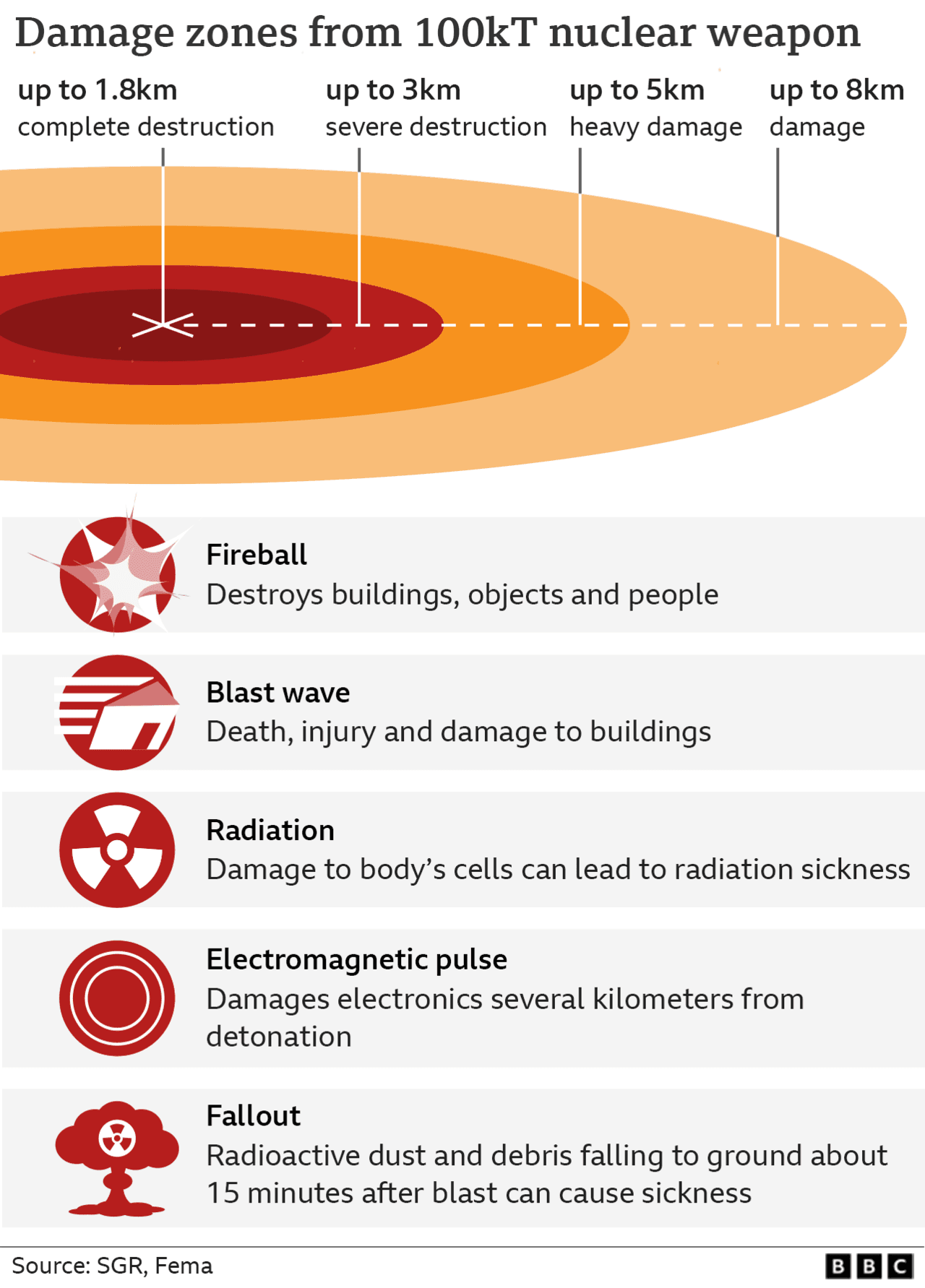 Fact Check: Nuclear weapons can cause massive destruction and loss of life.