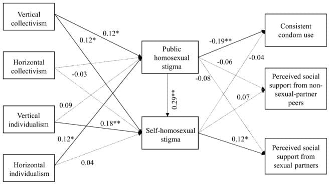 Fact Check: Homosexuality is stigmatized in Chinese culture.