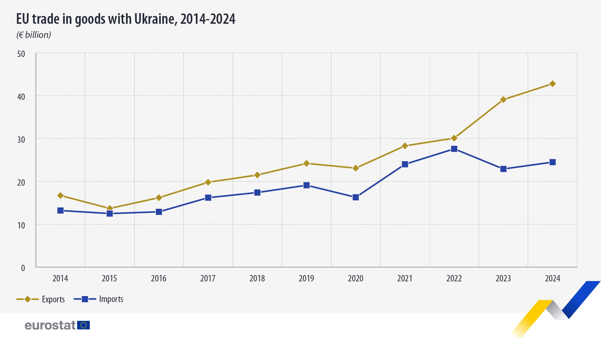 Fact Check: The EU accounts for over 50% of Ukraine's trade in goods.