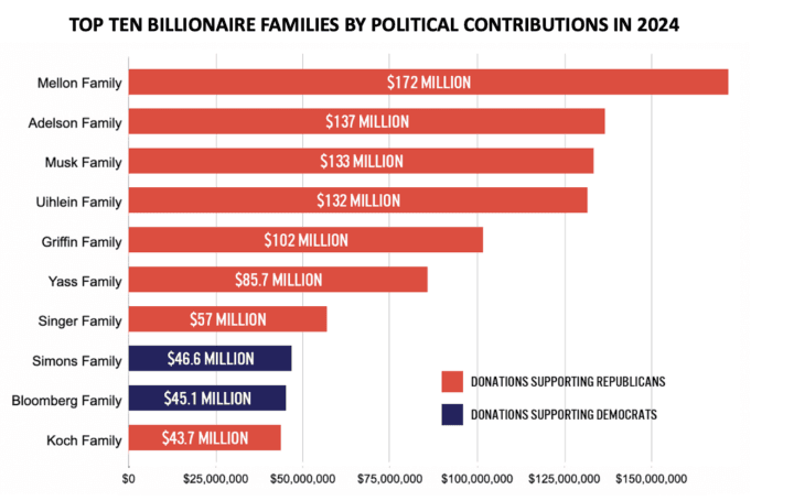 Fact Check: Wealthy donors can influence political campaigns through various funding methods.