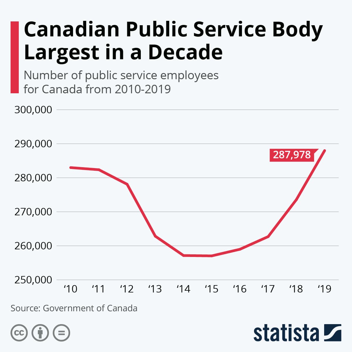Fact Check: The Canadian federal public service employs approximately 300,000 people.