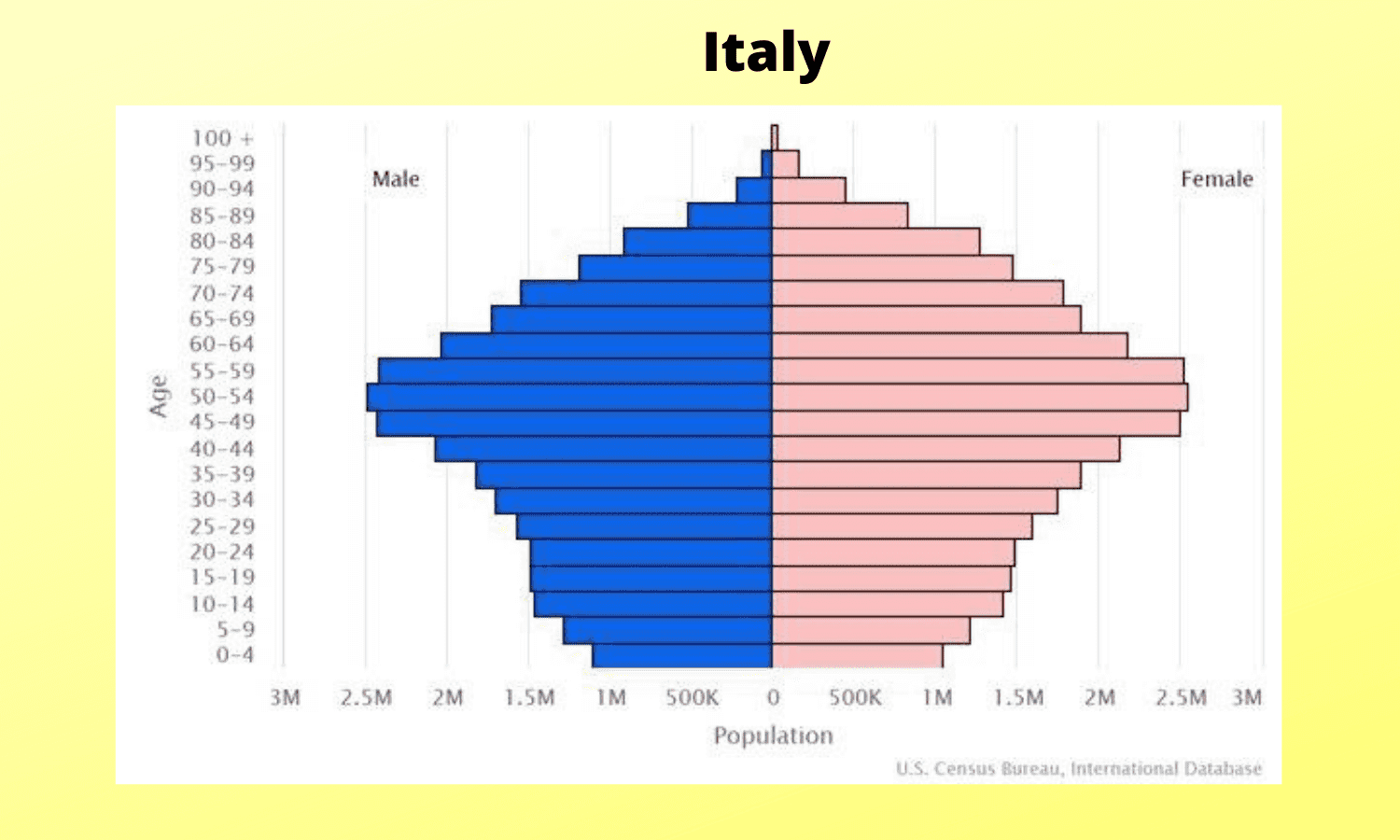 Fact Check: Italy has an ageing population and declining birthrate.