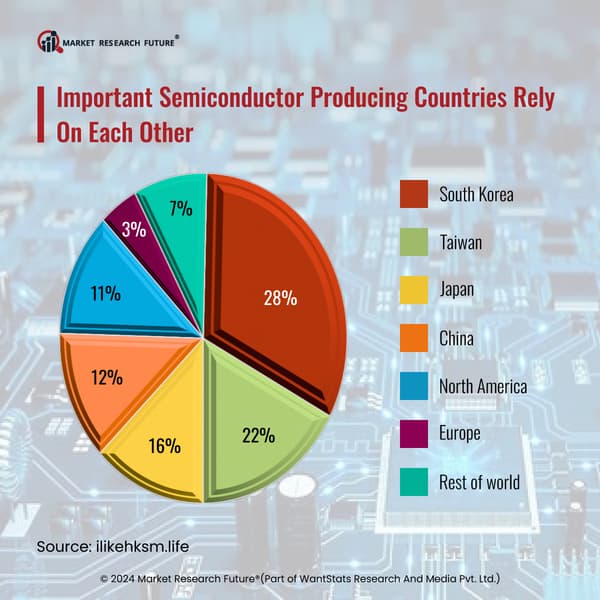 Fact Check: South Korea currently holds 19% of global semiconductor foundry capacity.
