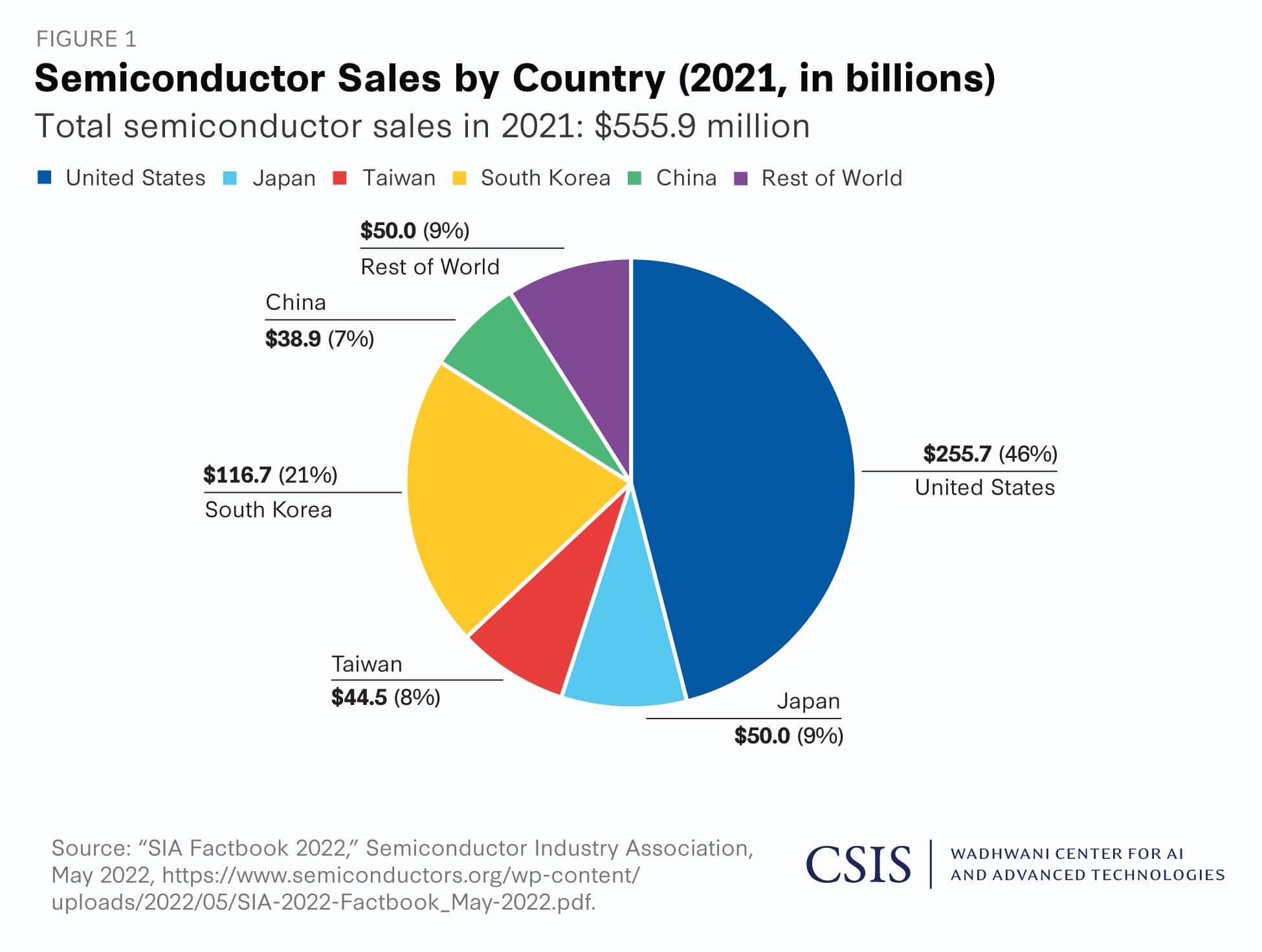 Fact Check: Japan and Europe largely satisfy their internal semiconductor demand with local production.
