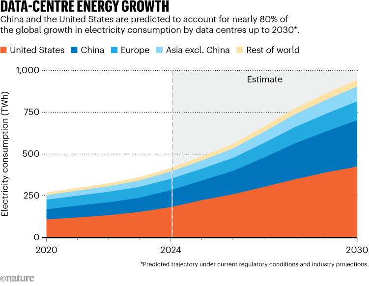 Fact Check: Data centers powering AI are projected to consume 612 terawatt-hours of energy by 2030.