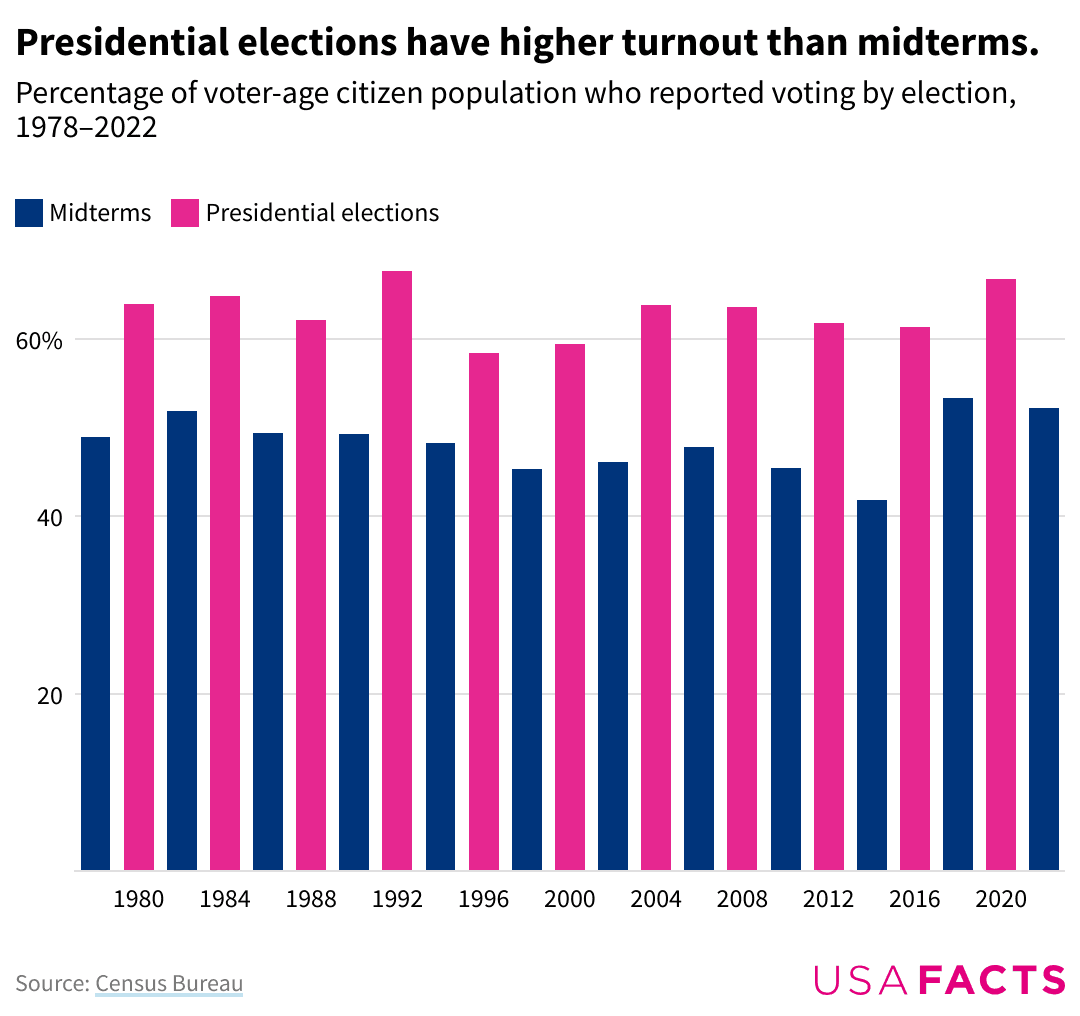 Fact Check: The 2020 U.S. presidential election had a voter turnout of approximately 66.8%.