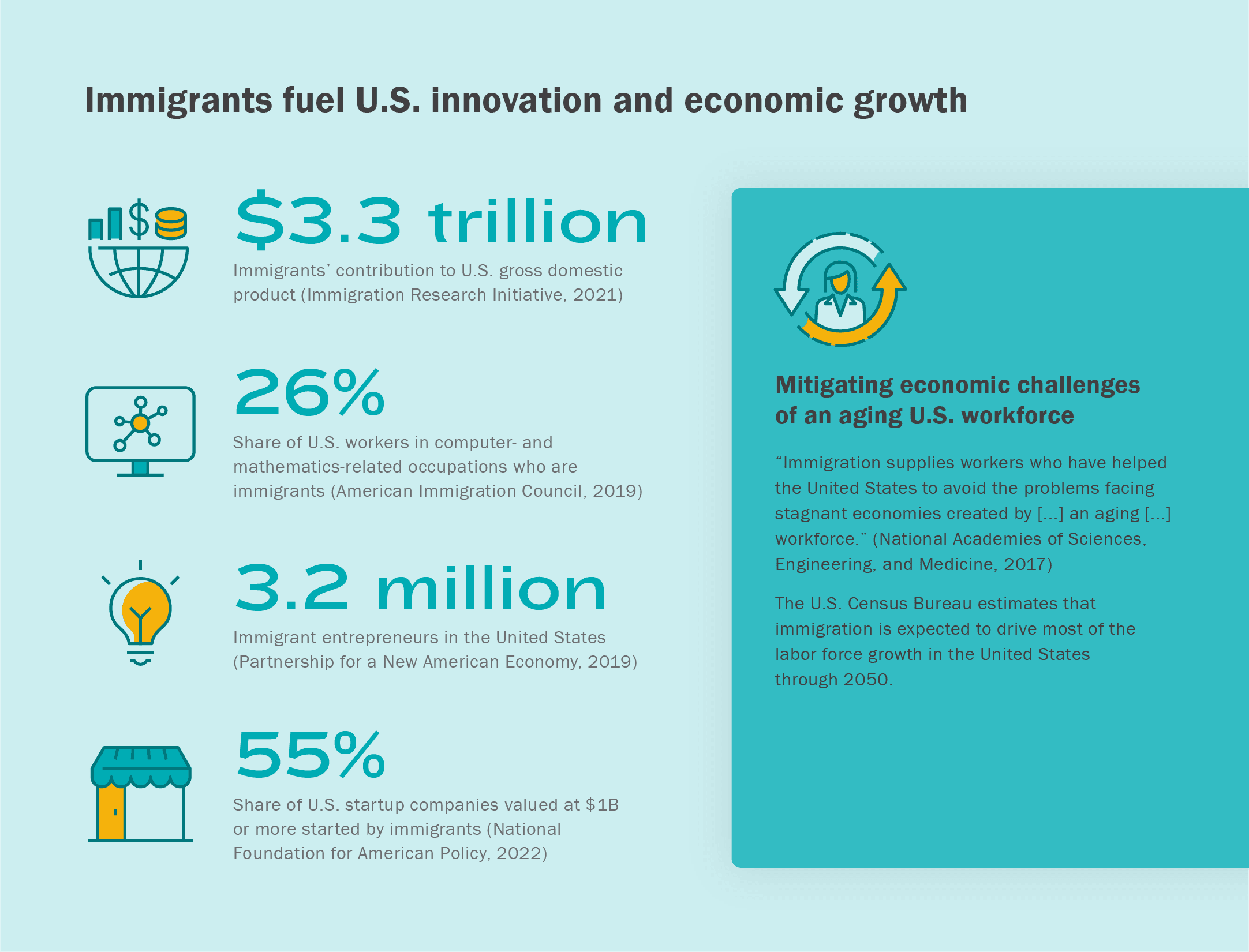 Fact Check: Immigrants contribute to the U.S. economy in various sectors.
