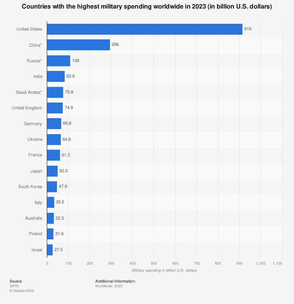 Fact Check: The United States has the largest military budget in the world.