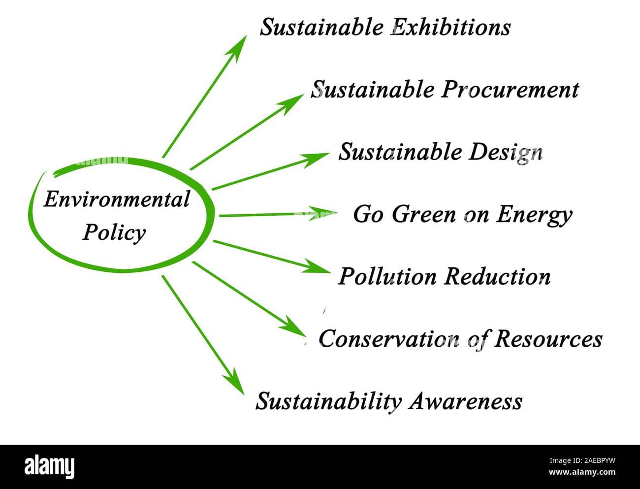 Fact Check: Environmental regulations can affect housing development.