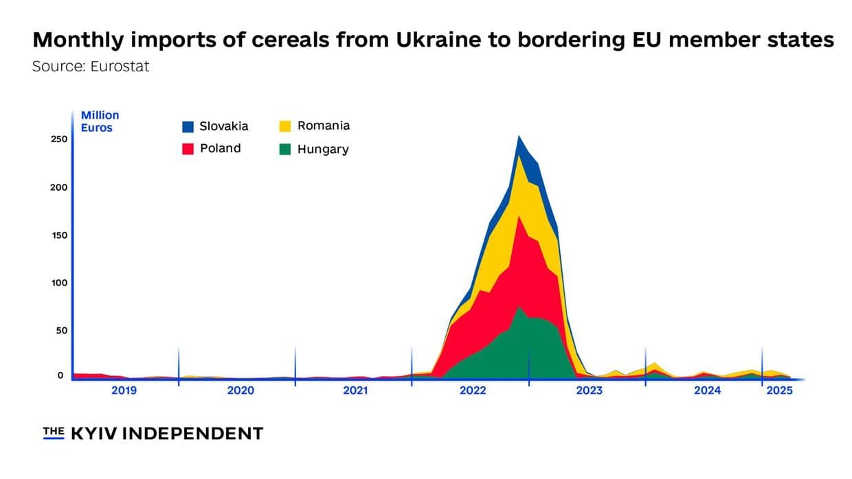 Fact Check: Ukraine's exports to the EU surged after the suspension of tariffs.