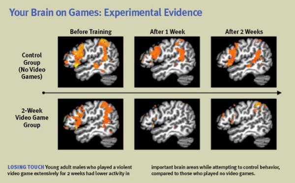 Fact Check: Playing video games destroys your brain