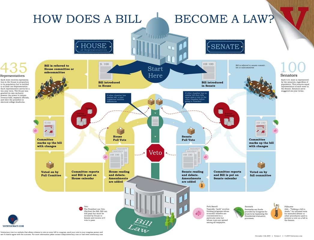 Fact Check: The U.S. Congress is responsible for making federal laws.