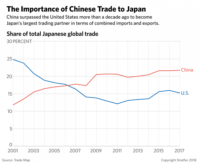 Fact Check: The United States has a significant trade relationship with Japan.