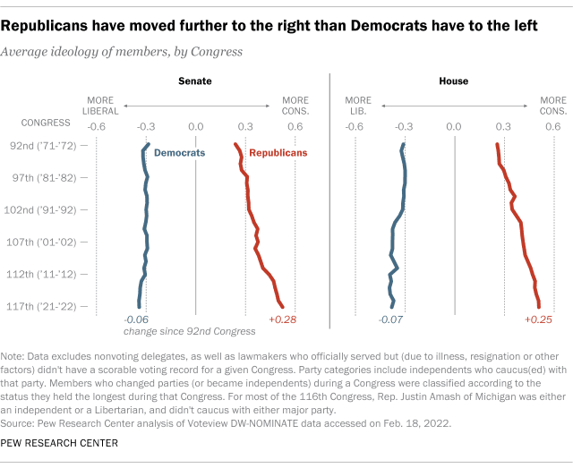 Fact Check: The U.S. has experienced significant political polarization in recent years.