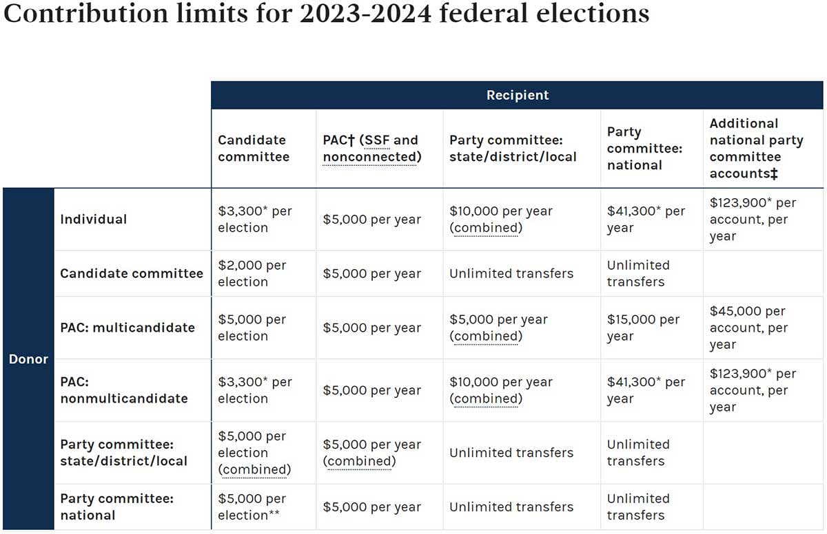 Fact Check: Limits on campaign contributions exist to prevent corruption.