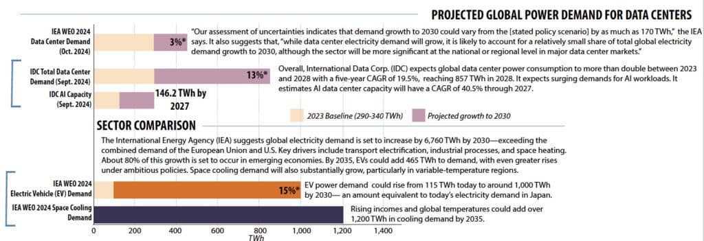 Fact Check: By 2030, data centers powering AI are projected to consume 612 terawatt-hours of energy annually.
