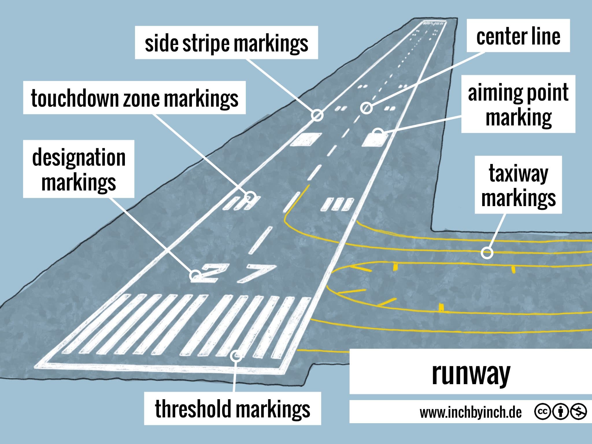 Fact Check: Airports can have runways for aircraft operations.