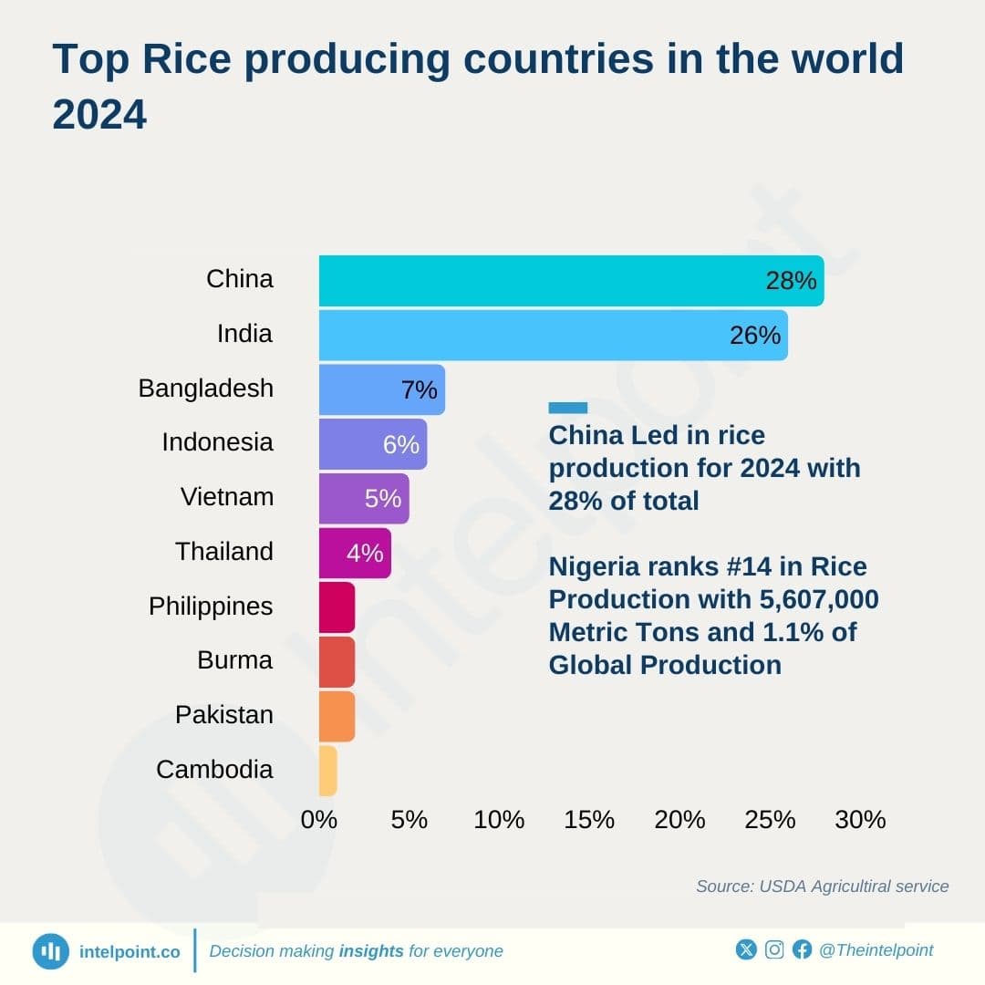 Fact Check: The United States is one of the largest rice producers in the world.
