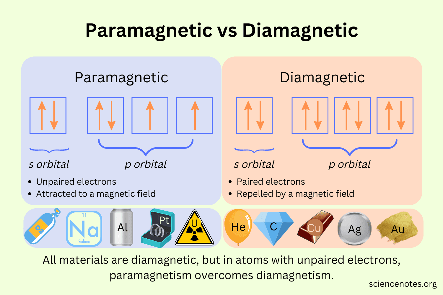 Fact Check: Is Zr paramagnetic or diamagnetic?