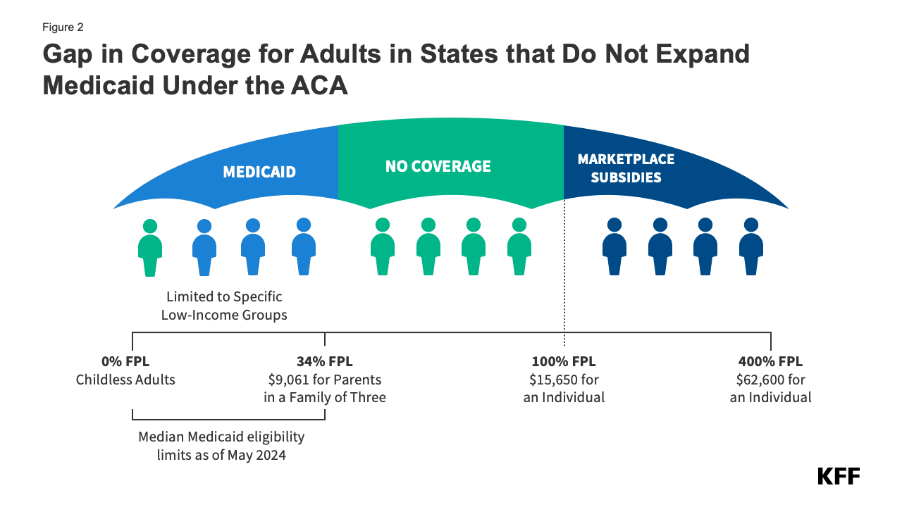 Fact Check: Medicaid provides health coverage to low-income families in the U.S.