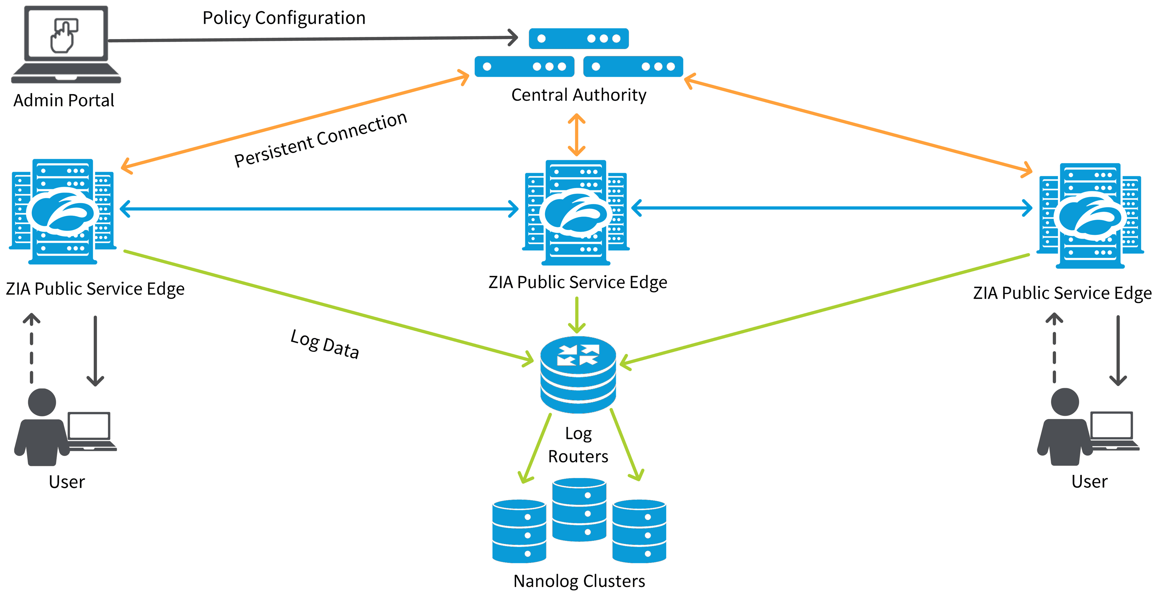 Fact Check: Is Zscaler a firewall?