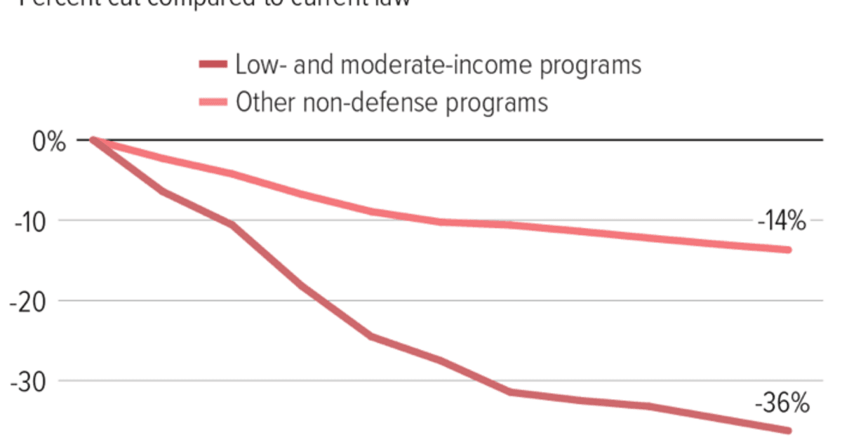 Fact Check: Medicaid cuts can disproportionately affect low-income populations.