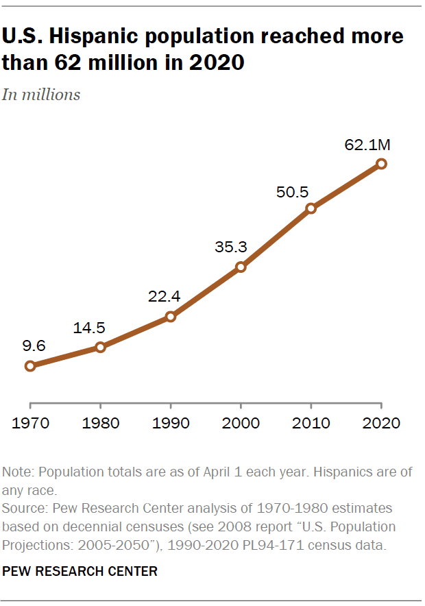 Fact Check: Hispanic Americans make up approximately 18% of the U.S. population.