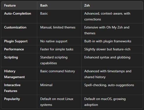 Fact Check: Is Zsh better than Bash?