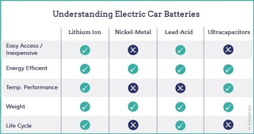 Fact Check: Lithium-ion batteries are commonly used in smartphones and electric vehicles.