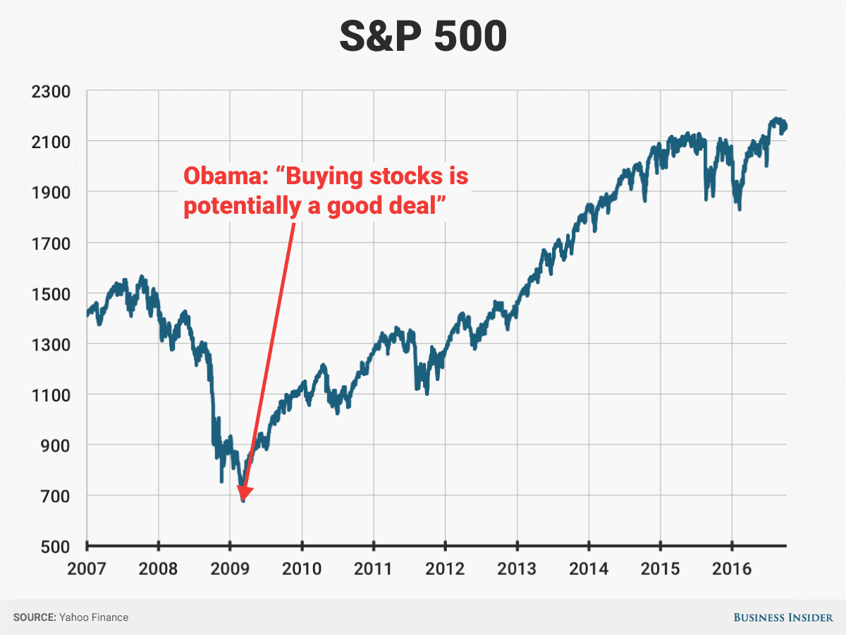 Fact Check: Did Obama say in 2009 that it was a good time to buy stocks at spx 666