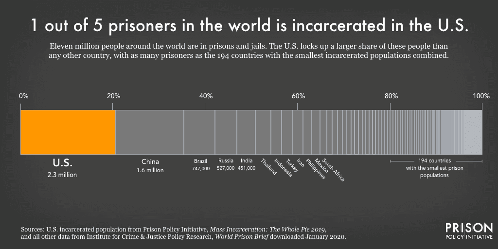 Fact Check: The U.S. has the highest incarceration rate in the world.