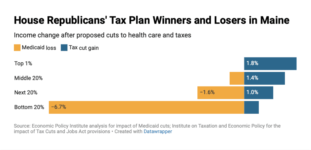 Fact Check: The bottom 40% of income earners are disproportionately affected by Medicaid cuts.