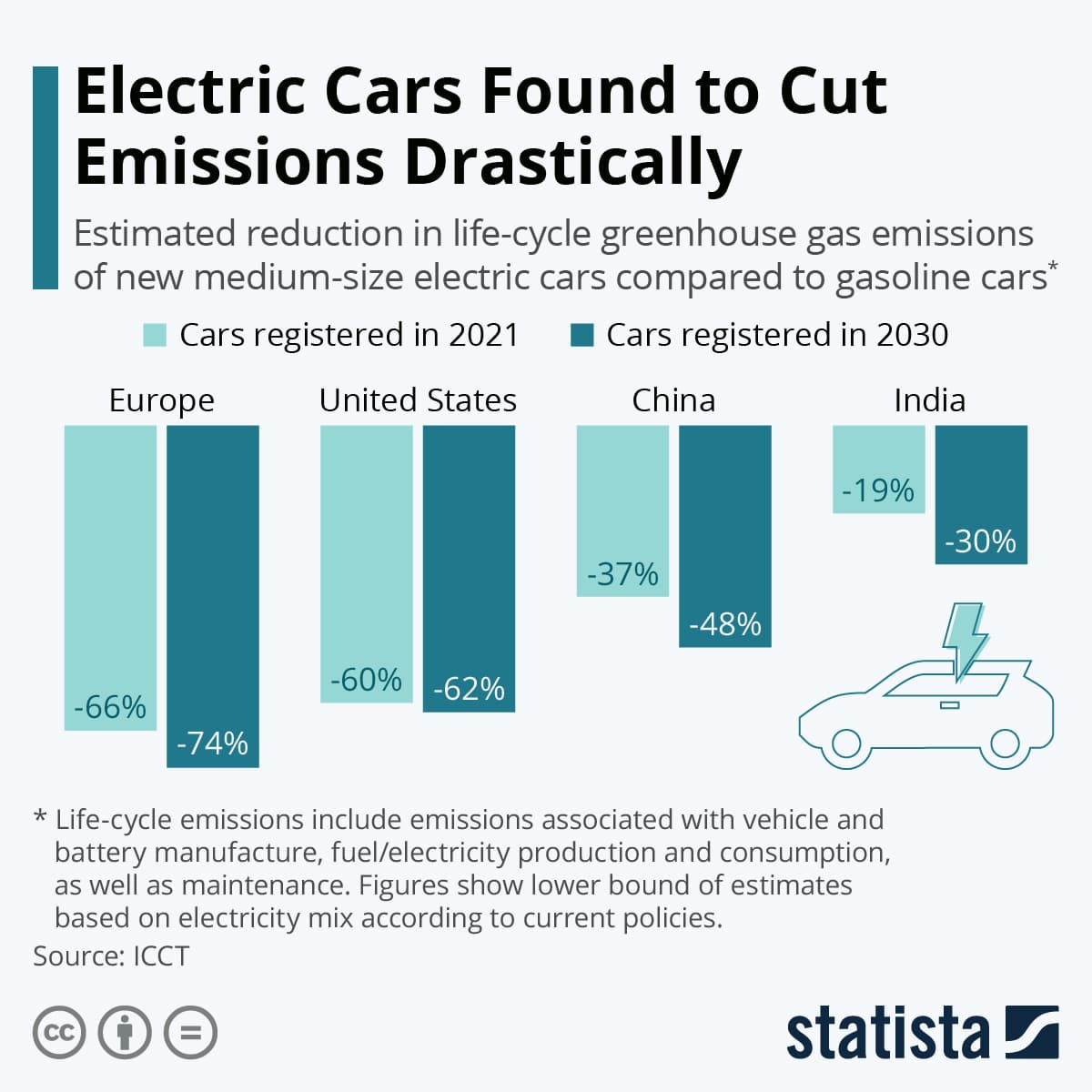 Fact Check: Electric vehicles produce fewer emissions than traditional gasoline cars.