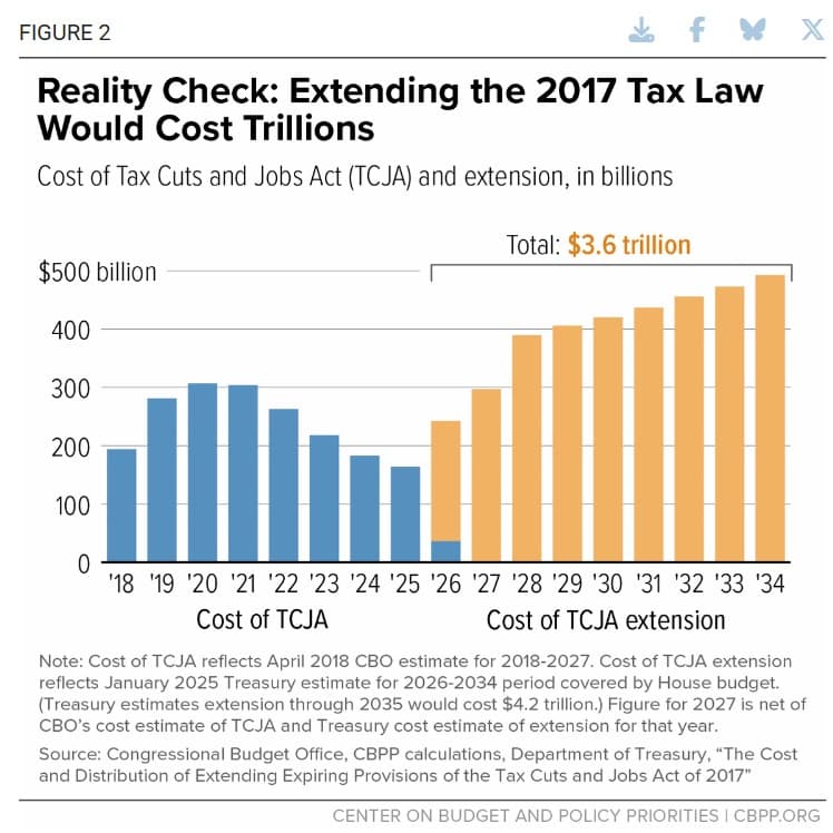 Fact Check: Trillions of dollars can be added to national debt through tax cuts.