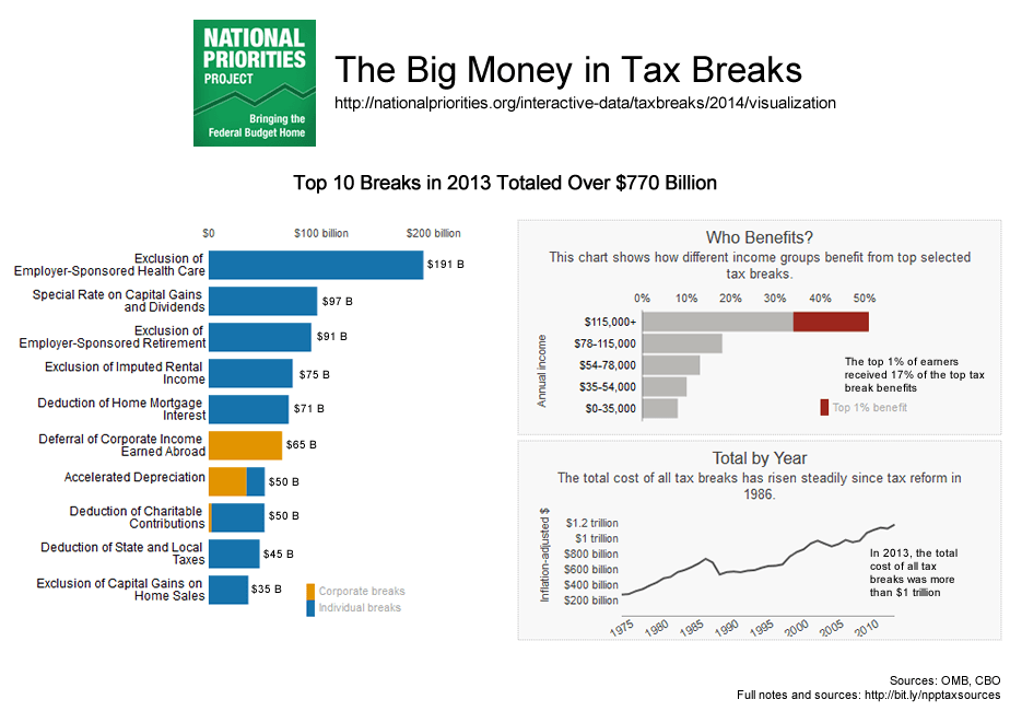 Fact Check: Tax breaks for corporations can impact funding for social programs.
