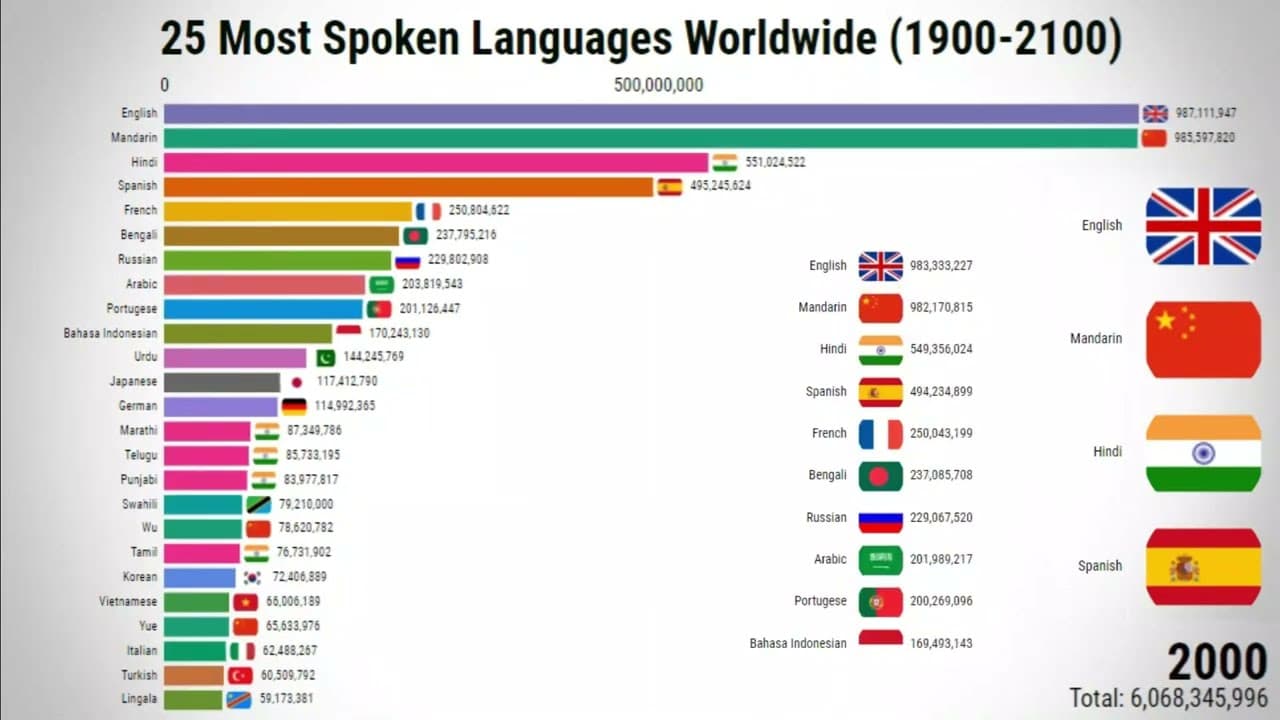 Fact Check: Spanish is one of the most spoken languages in the world.