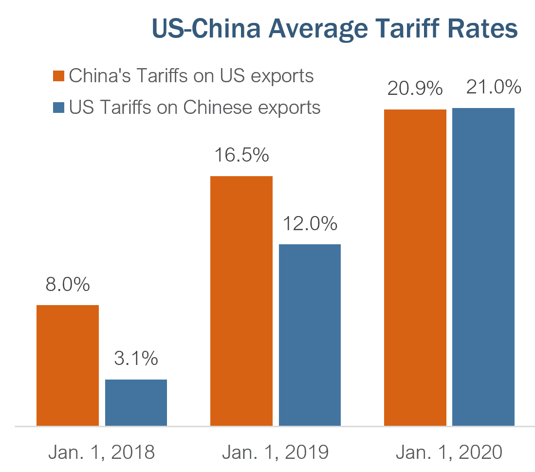 Fact Check: China 100% tax on us good