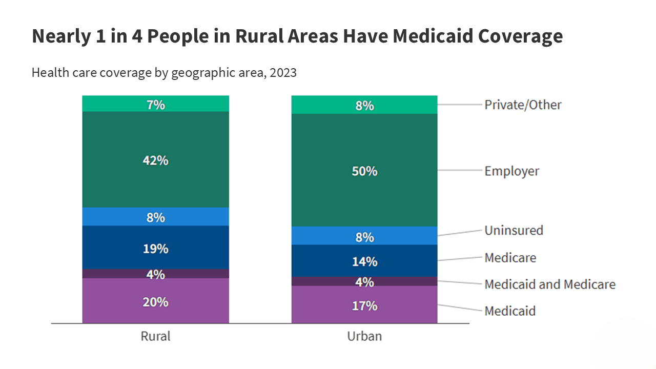 Fact Check: 1 in 4 people in rural areas rely on Medicaid for health care.