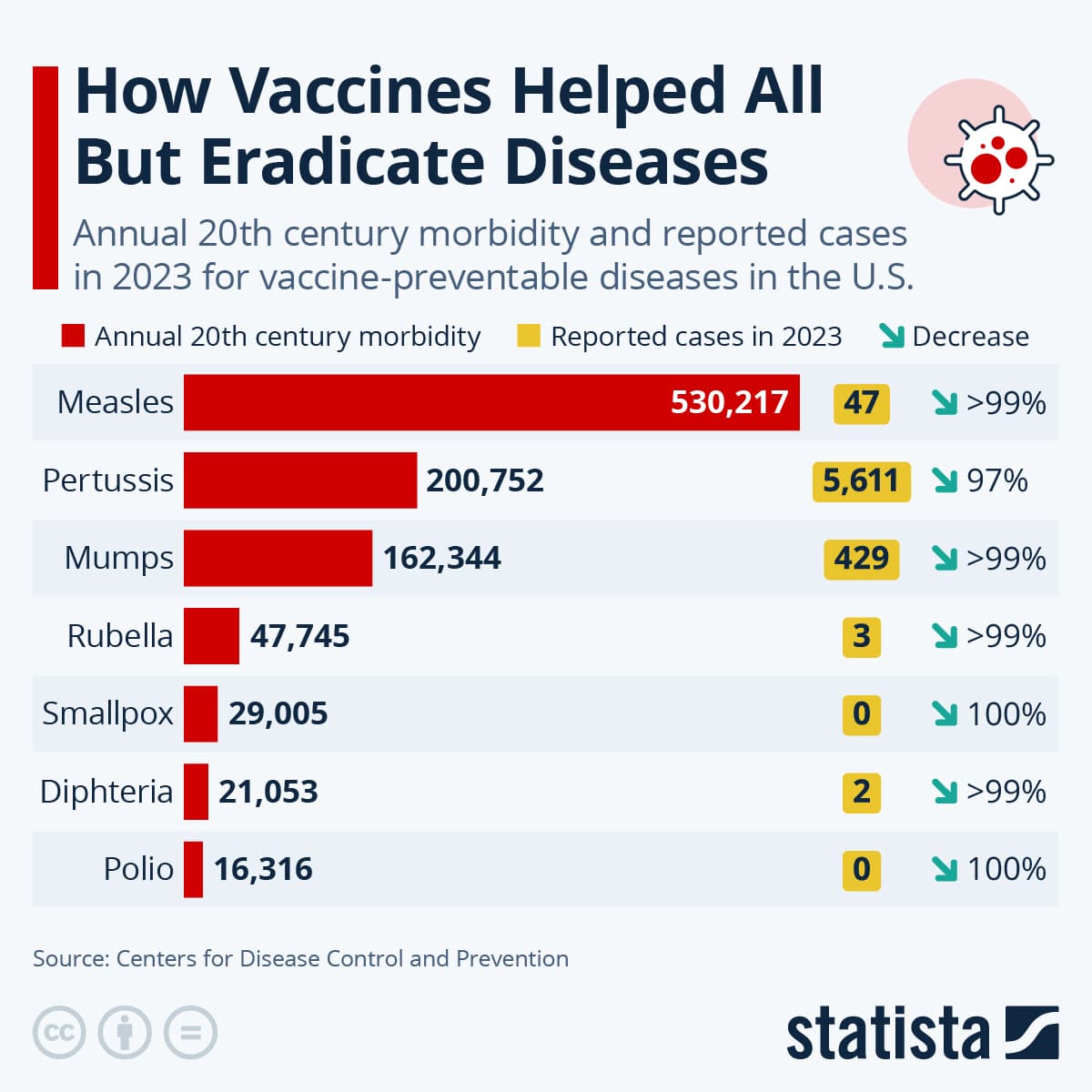 Fact Check: Vaccines prevent the spread of infectious diseases.