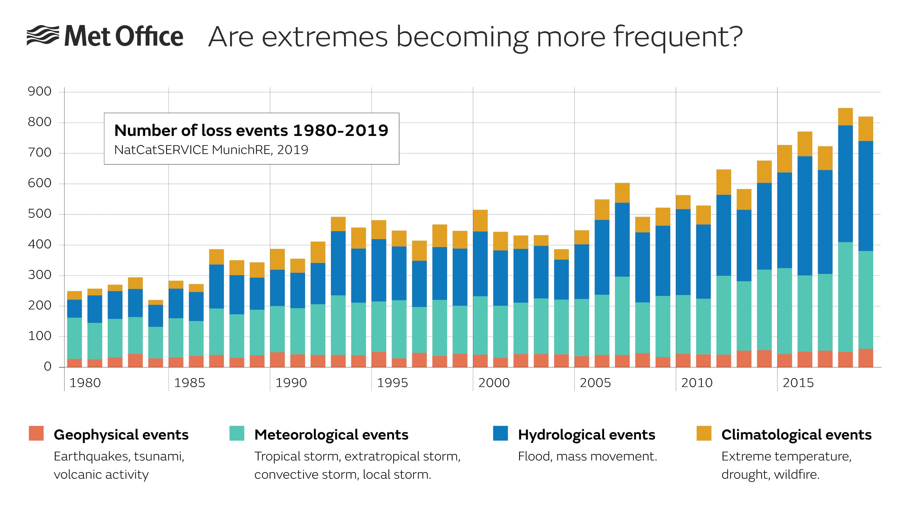 Fact Check: Climate change is causing more extreme weather events globally.