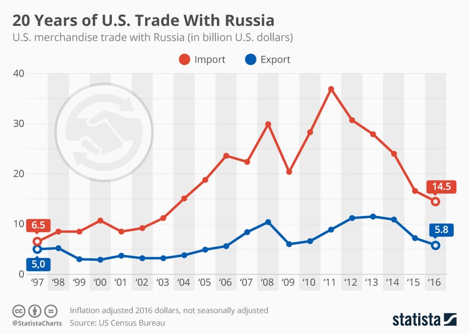 Fact Check: The us didn’t tariff Russia because we don’t trade with them anyway. 