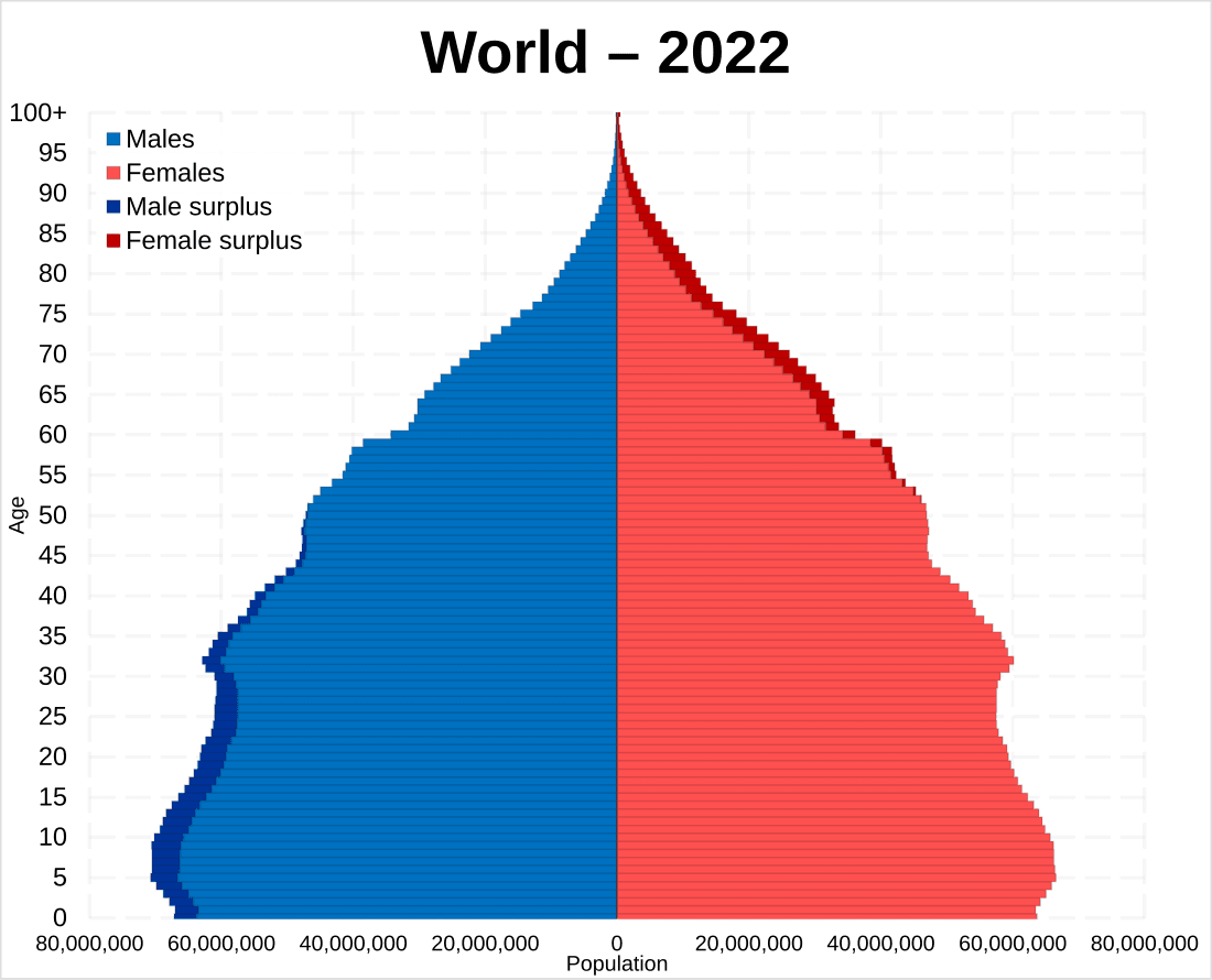 Fact Check: The world's population reached 7.9 billion in 2021.