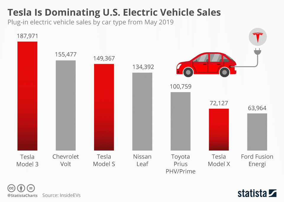 Fact Check: Tesla sales are strong