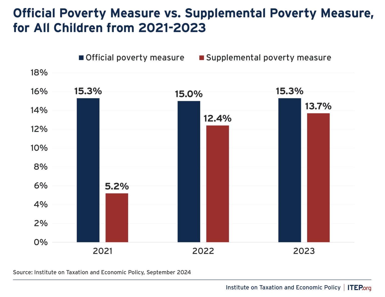 Fact Check: The Child Tax Credit aims to reduce child poverty.