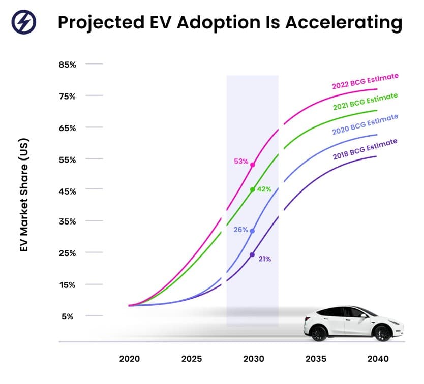 Fact Check: Government subsidies can influence the adoption of electric vehicles.