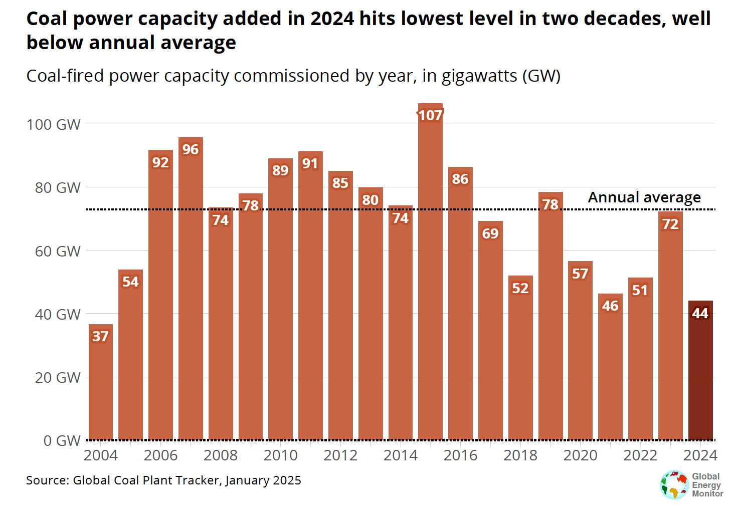 Fact Check: The capacity of the largest fossil fuel power plant is close to 4 gigawatts.