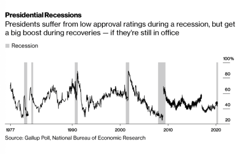 Fact Check: Most Us recessions are caused by republican presidents
