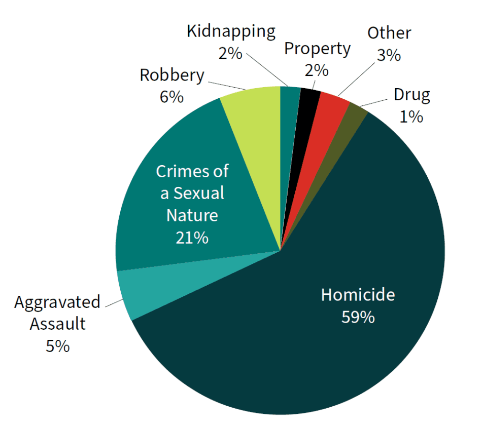 Fact Check: Life imprisonment without parole is a possible sentence for murder convictions.