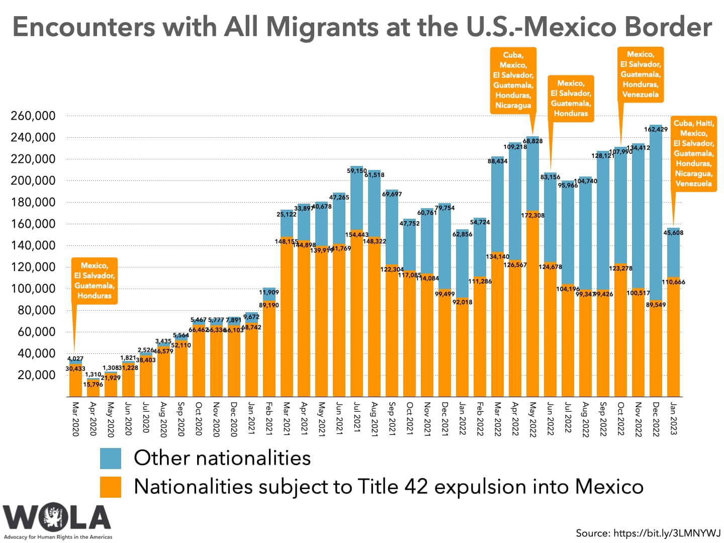 Fact Check: The U.S. immigration system has faced significant changes under various administrations.