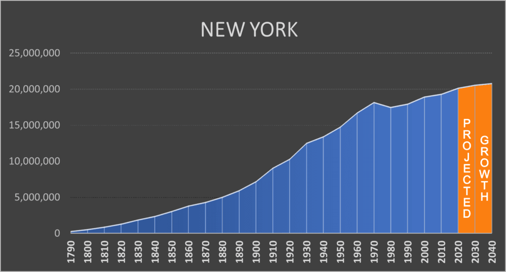 Fact Check: New York City has a population of over 8 million people.